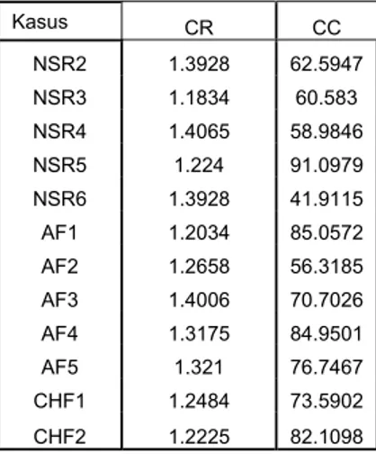 Tabel 5. Hasil CR dan CC Menggunakan Algoritma RLE 