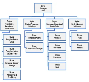 Gambar 2.2 : Struktur Organisasi Divisi Keuangan 