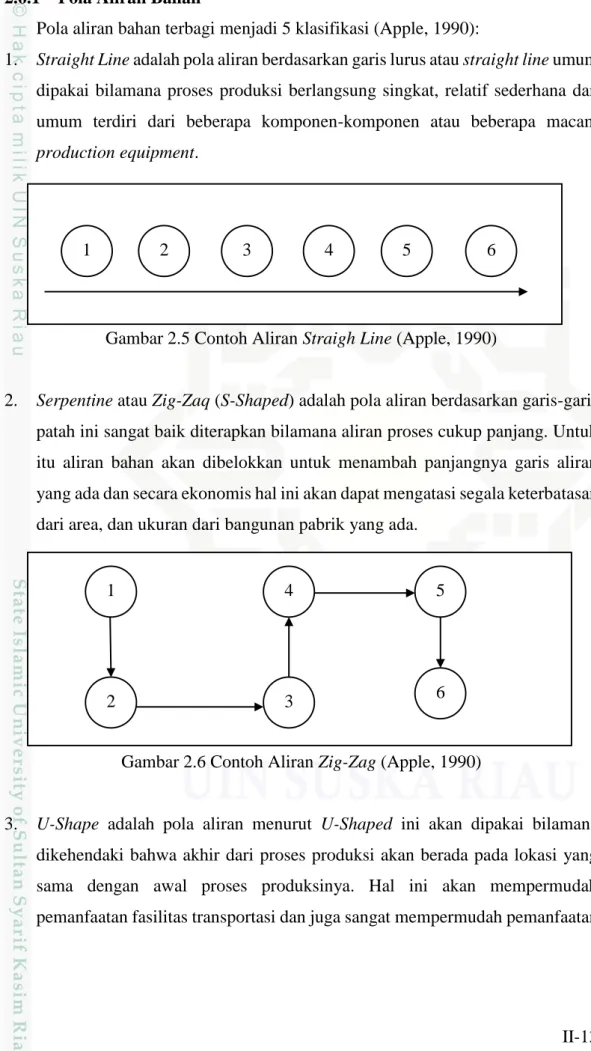 Gambar 2.5 Contoh Aliran Straigh Line (Apple, 1990) 