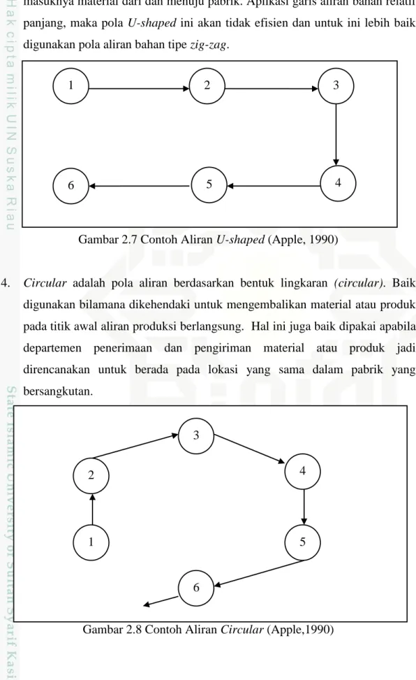 Gambar 2.7 Contoh Aliran U-shaped (Apple, 1990) 