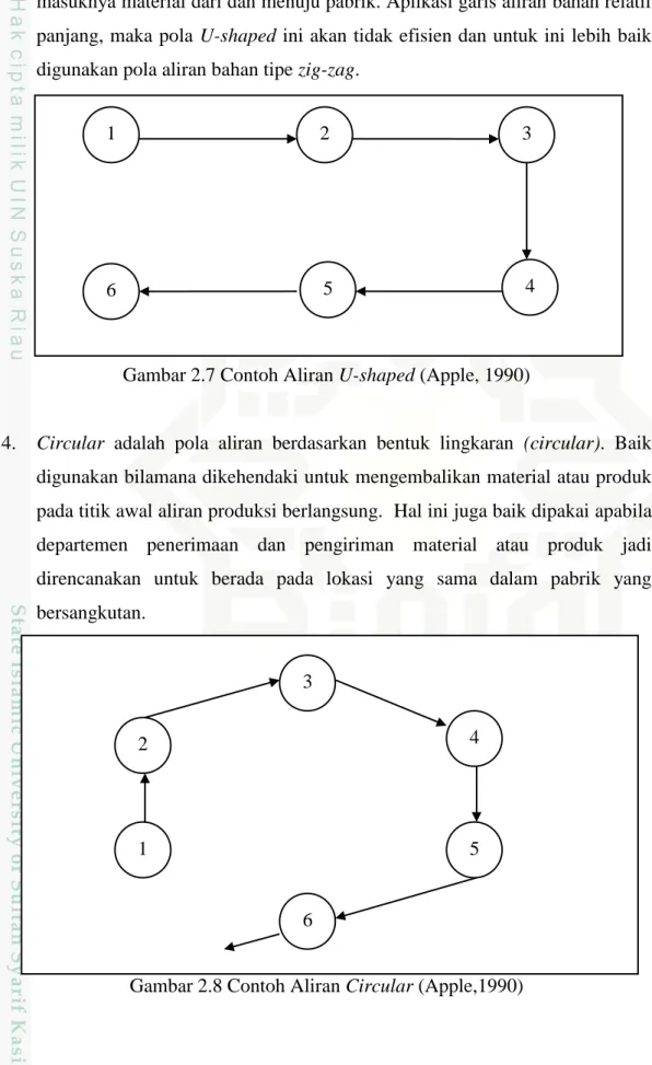 Gambar 2.7 Contoh Aliran U-shaped (Apple, 1990) 