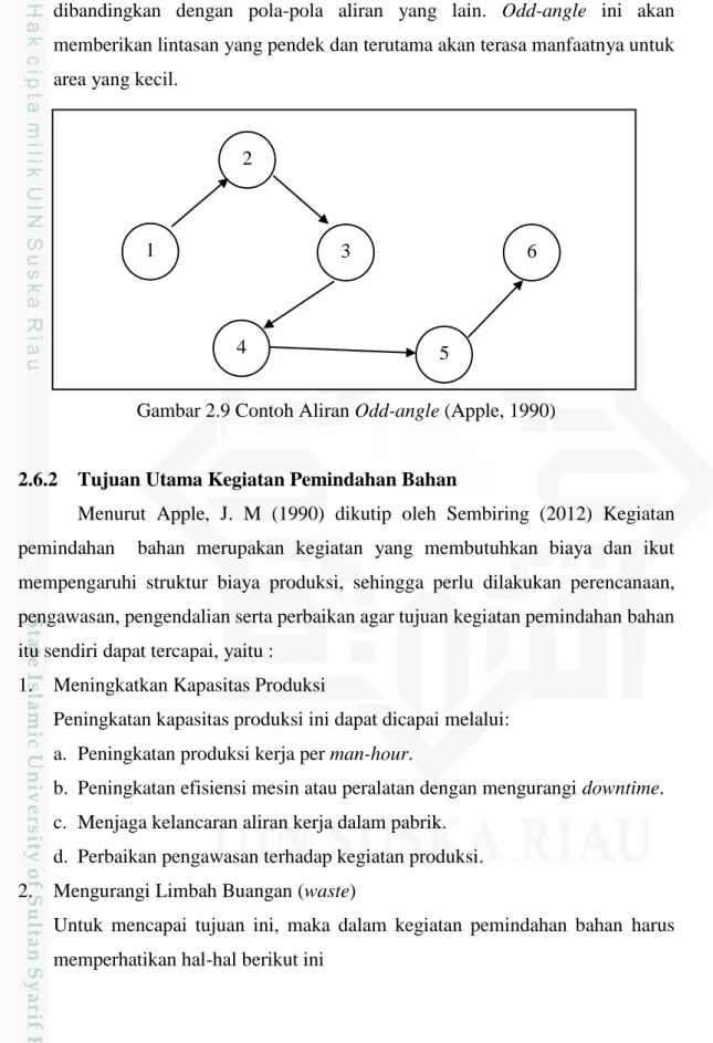 Gambar 2.9 Contoh Aliran Odd-angle (Apple, 1990) 