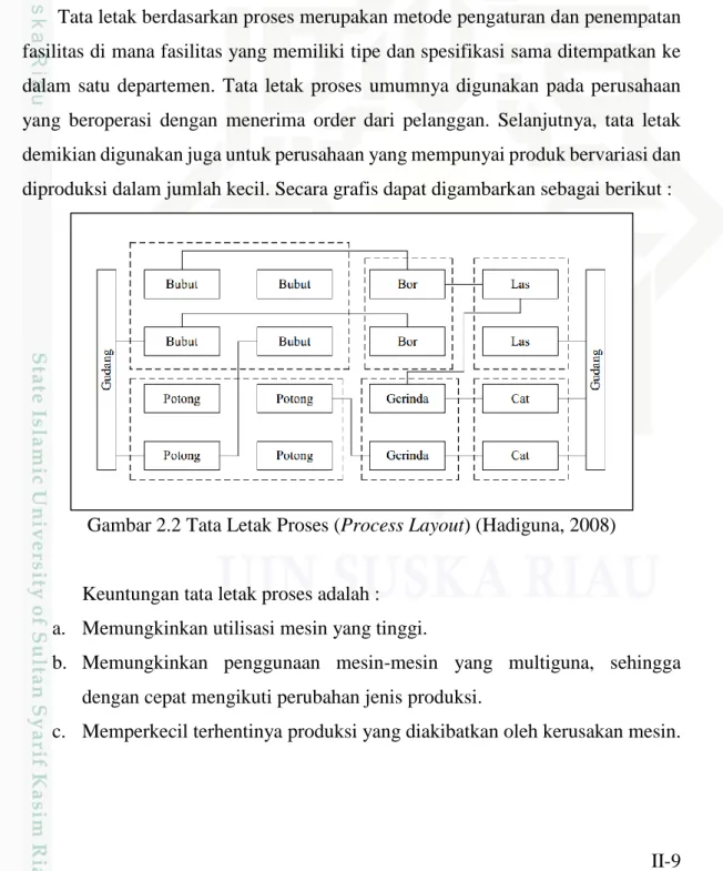 Gambar 2.2 Tata Letak Proses (Process Layout) (Hadiguna, 2008) 