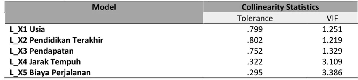 Tabel 2 Hasil Uji Multikolinearitas 
