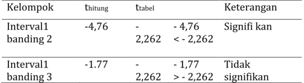 Tabel 2. rangkuman thitung t tabel latihan interval 1 banding 2 dengan latihan 