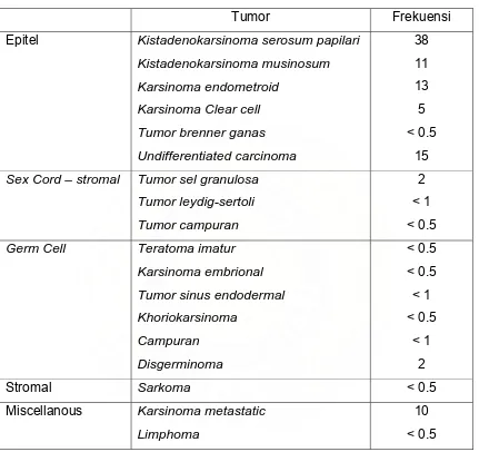 Tabel 2. Klasifikasi tumor ganas ovarium 42 