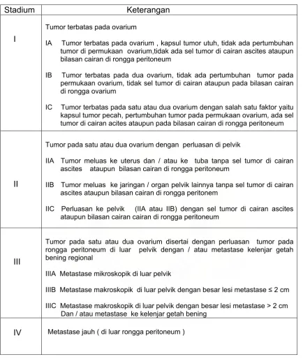 Tabel 4. Stadium Kanker Ovarium Menurut FIGO 11,16,22 