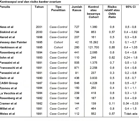 Tabel 5. Kontrasepsi oral dan risiko kanker ovarium 