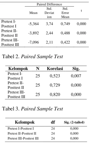 Tabel 1. Paired Sample Test 