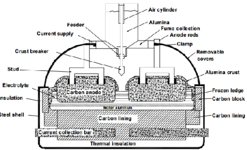 Gambar 2.1  Proses Hall-Heroult (Prasad, 2000) 