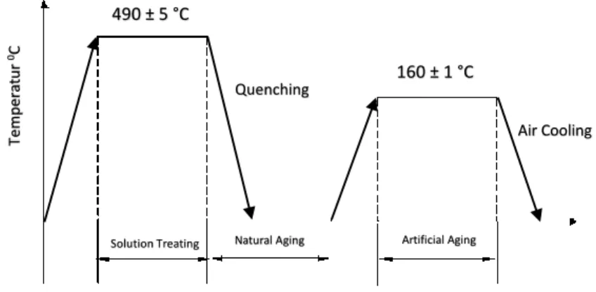 Gambar 2.3  Proses  aging  pada  paduan  aluminium  (United  States  of  America  Patent  No