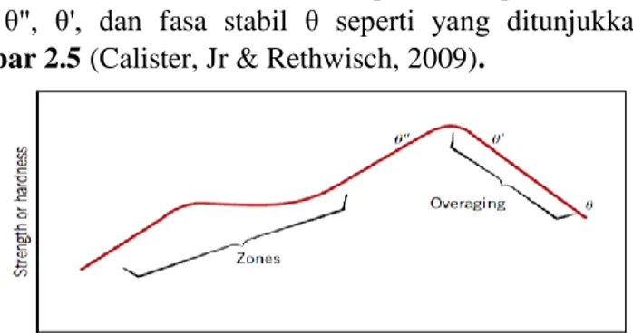 Gambar 2.5  Hubungan  antara  kekerasan  dan  kekuatan  terhadap waktu aging pada temperatur konstan  selama  presipitasi  (Calister,  Jr  &amp;  Rethwisch,  2009) 