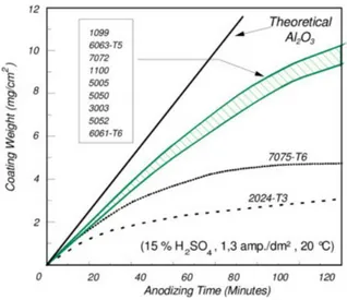 Gambar 2.13  Hubungan nomor seri aluminium dengan berat  lapisan oksida (Gazapo &amp; Gea, 1994) 