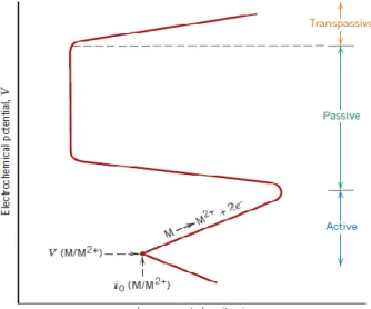 Gambar  2.15  Kurva polarisasi pada diagram Tafel (Calister,  Jr &amp; Rethwisch, 2009) 