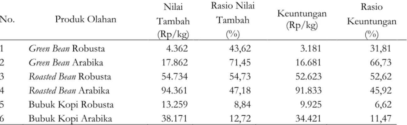 Tabel 5. Perbandingan nilai tambah dan keuntungan produk olahan buah kopi robusta dan  arabika 