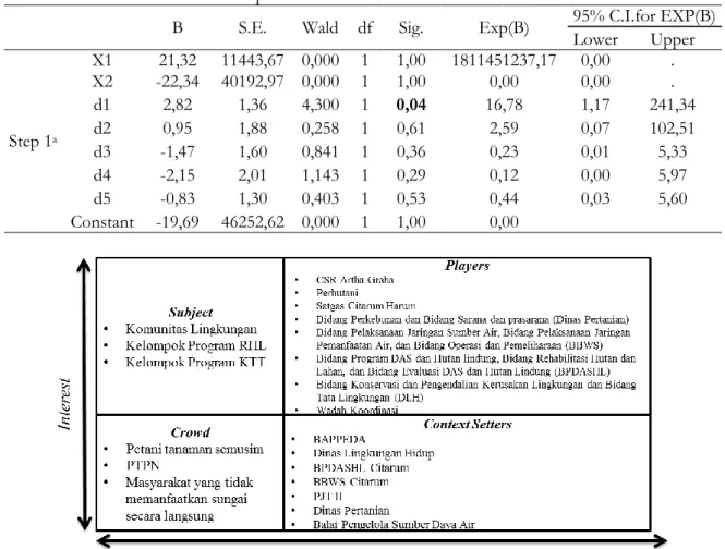 Tabel 2. Hasil Variables in the Equation 