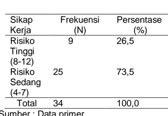 Tabel  1.  Disribusi  responden  berdasarkan  skor  sikap  kerja/tubuh  menurut  penilaian  REBA  pada  pengemudi  bus  diterminal  Lempake  kota Samarinda 2016 