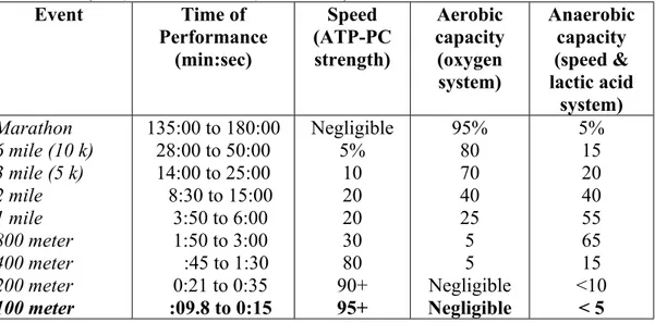 Tabel 2.1 Presentase Waktu Kerja dan Sistem Energi dalam Nomor-nomor lari  (Fox,Bower dan Foss, 1993: 289)