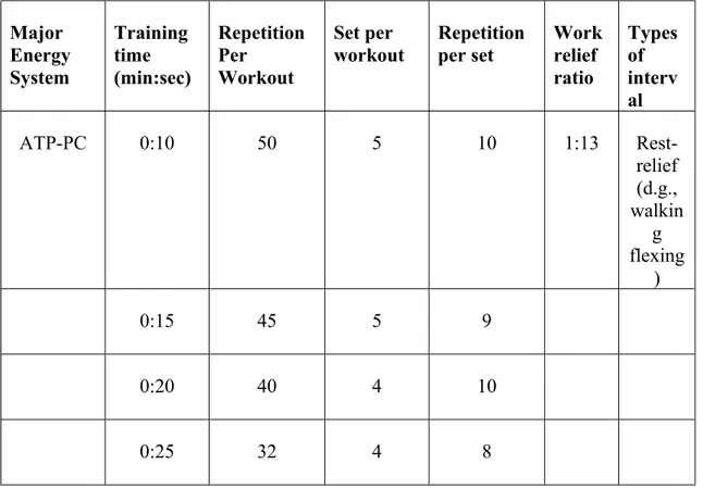 Tabel 2.2 Informasi Penting untuk Penulisan Resep Latihan Interval Berdasarkan 
