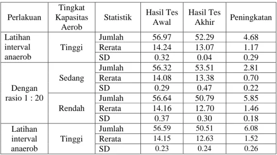 Tabel  2.  Deskripsi  Data  Hasil  Tes  Lari  100  Meter  Tiap  Kelompok  Berdasarkan Penggunaan Metode dan Tingkat Kapasitas Aerob 