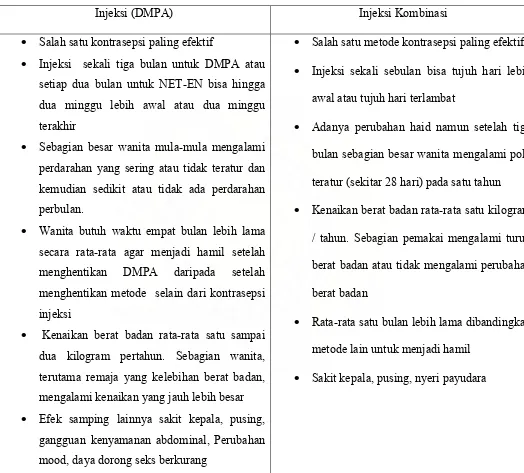 Tabel 1.  Keuntungan dan kerugian pemakaian injeksi kontrasepsi kombinasi  