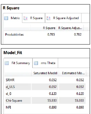 Tabel 4. R kuadrat dan Model Fit 