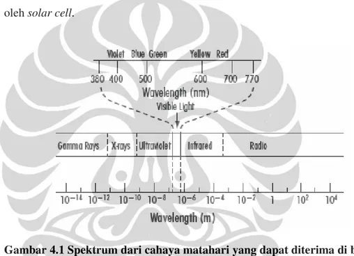 Gambar 4.1 Spektrum dari cahaya matahari yang dapat diterima di bumi                [14] 