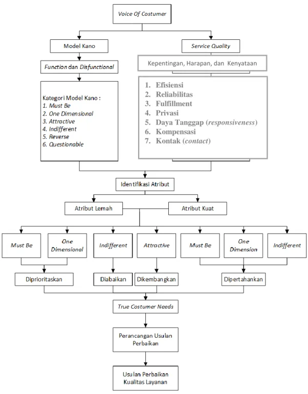 Gambar III.1 Model Konseptual Analisis Layanan Perpustakaan Universitas Telkom 