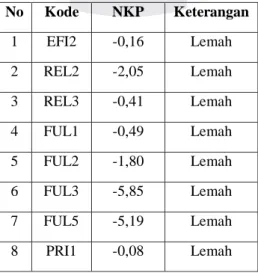 Tabel V.2 Atribut lemah berdasarkan NKP  No  Kode  NKP  Keterangan  1  EFI2  -0,16  Lemah  2  REL2  -2,05  Lemah  3  REL3  -0,41  Lemah  4  FUL1  -0,49  Lemah  5  FUL2  -1,80  Lemah  6  FUL3  -5,85  Lemah  7  FUL5  -5,19  Lemah  8  PRI1  -0,08  Lemah 