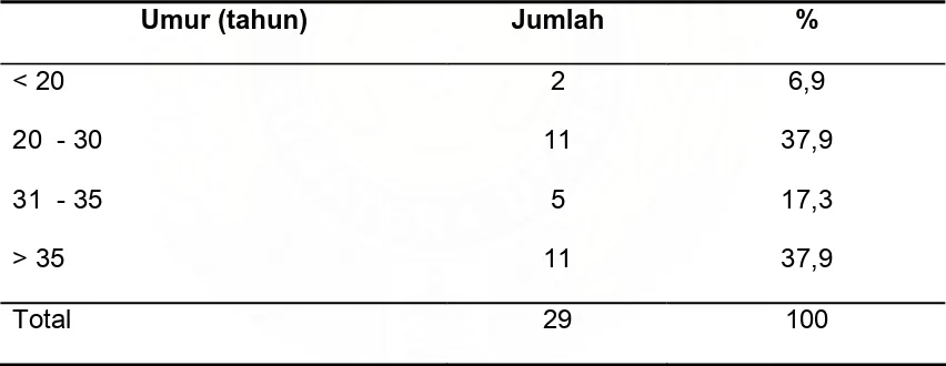 Tabel 4. Karakteristik penderita fistula urogenital menurut umur 