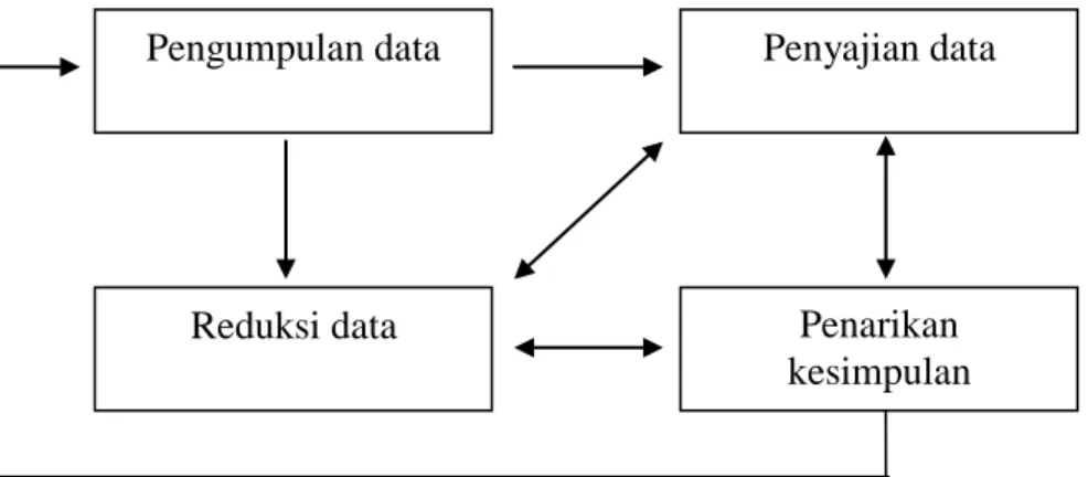 Gambar 1. Komponen-komponen Analisis Data