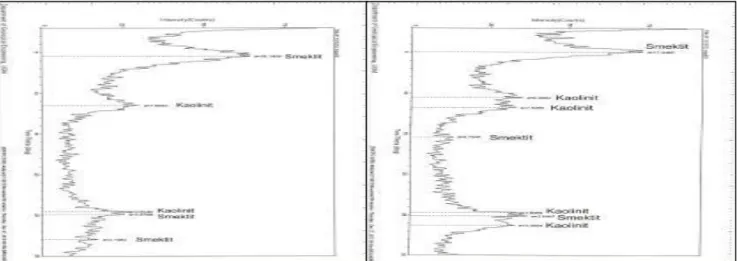 Gambar 3. Hasil analisis mineral lempung sampel G. Sari dengan tiga metode XRD (AD = Air dried, EG = Ethylene glycolated, dan  heated 550° C), ketiganya mengidentifikasi satu jenis mineral lempung yaitu Kaolinit 