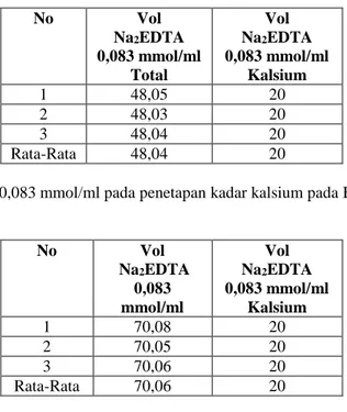 Tabel III. Volume Na 2 EDTA 0,083 mmol/ml pada penetapan kadar kalsium pada batu kapur sebanyak 3 g  sampel  No  Vol  Na 2 EDTA  0,083 mmol/ml  Total  Vol Na2 EDTA  0,083 mmol/ml Kalsium   1  48,05  20  2  48,03  20  3  48,04  20  Rata-Rata  48,04  20 