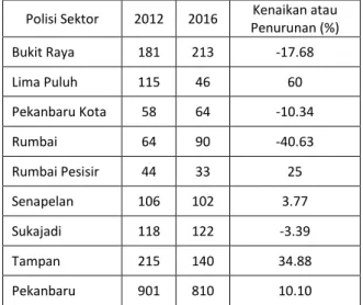 Tabel 5.2.a.   Indeks Kejahatan (Crime  Indeks) menurut Polisi  Sektor Tahun 2016  Dibanding Tahun 2012 
