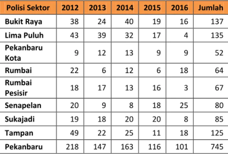Tabel 5.7.   Penganiayaan menurut  Polisi Sektor Tahun  2012-2016 