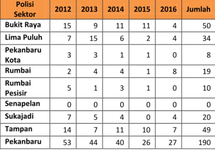 Tabel 5.10.   Pencurian Kendaraan  Bermotor Roda Empat  menurut Polisi Sektor  Tahun 2012-2016  Polisi  Sektor  2012  2013  2014  2015  2016  Jumlah  Bukit Raya  5  8  1  1  5  20  Lima Puluh  0  0  0  0  0  0  Pekanbaru  Kota  0  0  1  2  2  5  Rumbai  0 