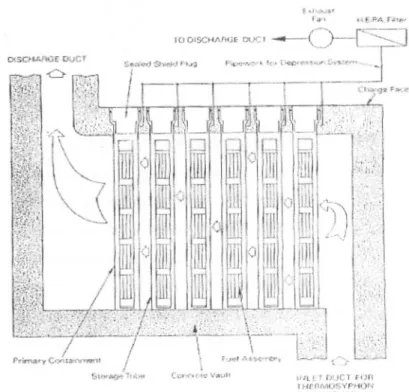 Gambar 2 Skema aliran udara penyimpanan tipe kering jenis Vault Storage