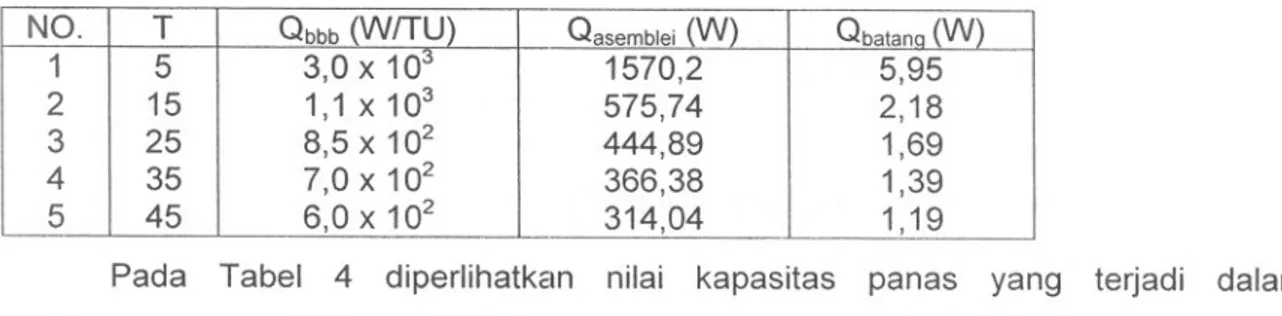 Tabel 3 Panas yang ditimbulkan Bahan bakar bekas tipe PWR NO. T Qbbb(W /TU)QasembleiQbatana(W) (W)