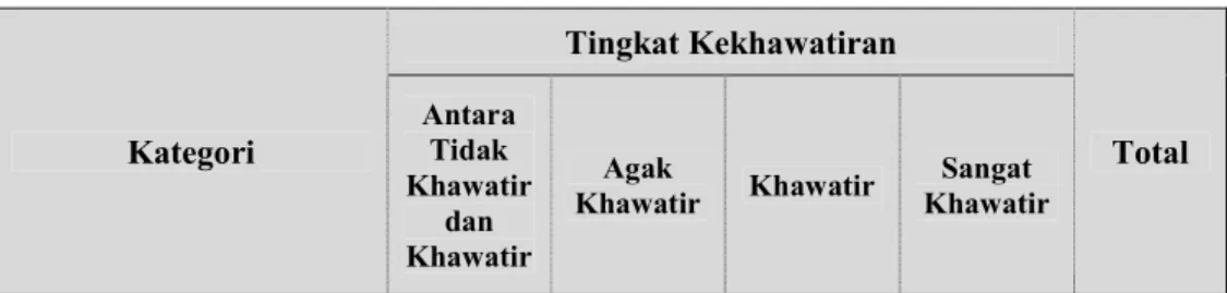 Tabel 5.2. (sambungan)  Kategori  Tingkat Kekhawatiran Total Antara Tidak  Khawatir   dan   Khawatir  Agak 