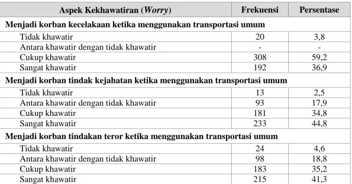 Tabel  2.  Distribusi  Frekuensi  Persepsi  Responden  berdasarkan  Variabel  Kekhawatiran  (Worry) 