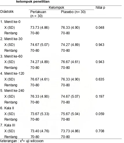 Tabel 3. Perbandingan rerata tekanan darah diastolik pada kedua kelompok penelitian  