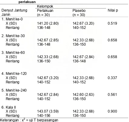 Tabel 8. Perbandingan denyut jantung janin pada kedua kelompok perlakuan  
