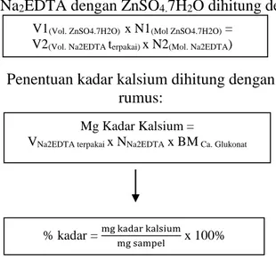 Tabel III.  Hasil titrasi pada sampel dalam penentuan kalsium glukonat 