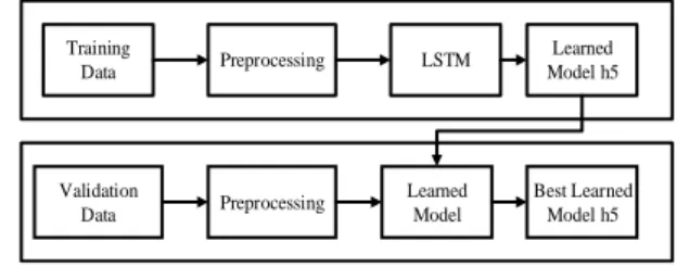 Tabel  I  merupakan  contoh  dataset  yang  telah  melalui  tahap preprocessing. 