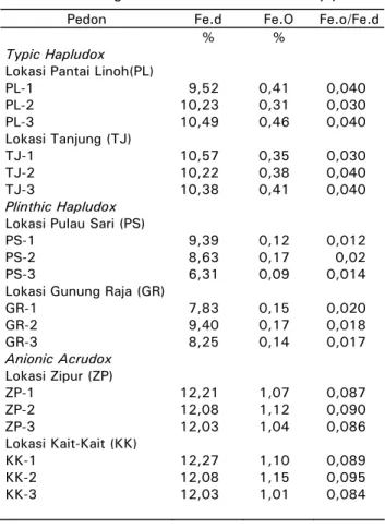 Tabel 1.  Nilai rata-rata Fe.d dan Fe.o tiap pedon  Table 1.  Averaged Fe.d and Fe.o values by pedon 