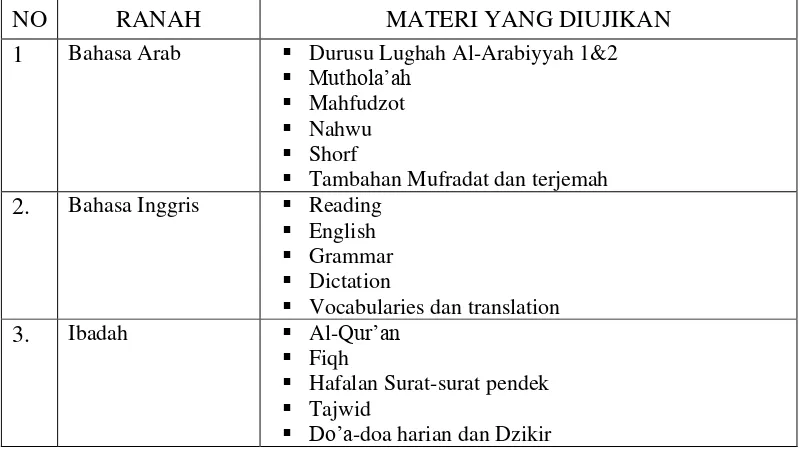 Tabel  4. Daftar Materi Ujian Lisan 