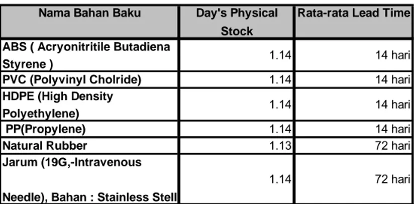 Tabel 4. 5 Days Physical Stock Bahan Baku OI-24 