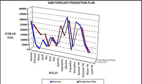 Gambar 4. 4 DAM Forecast – Production Plan 