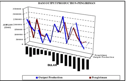 Gambar 4. 6 DAM Output Production - Pengiriman 
