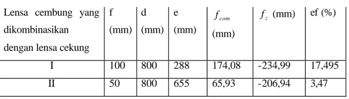 Tabel 3.3 Pengukuran panjang focus dengan metode kombinasi  Lensa cembung yang 